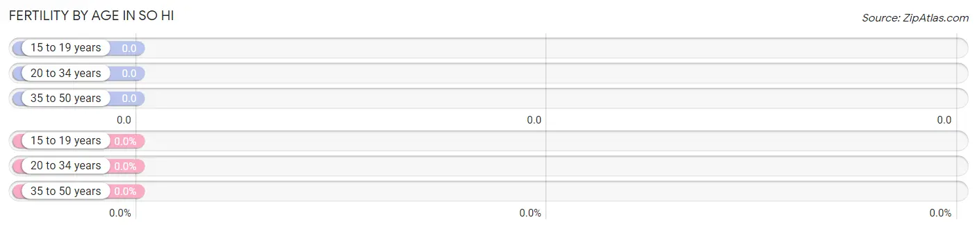 Female Fertility by Age in So Hi