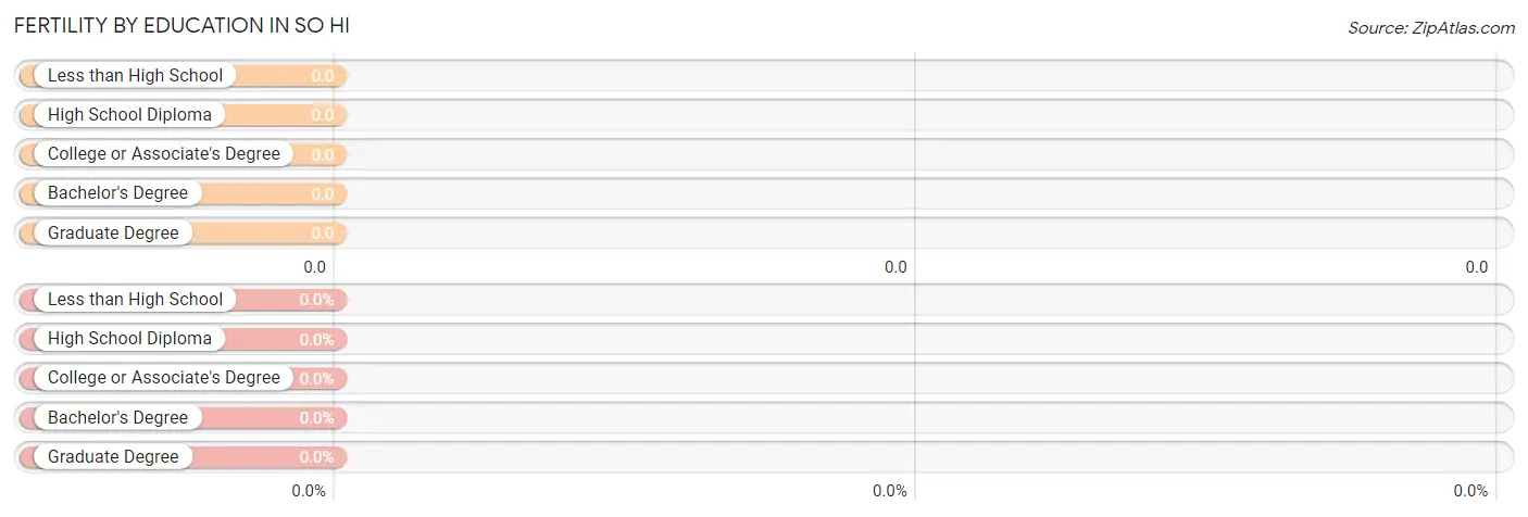 Female Fertility by Education Attainment in So Hi