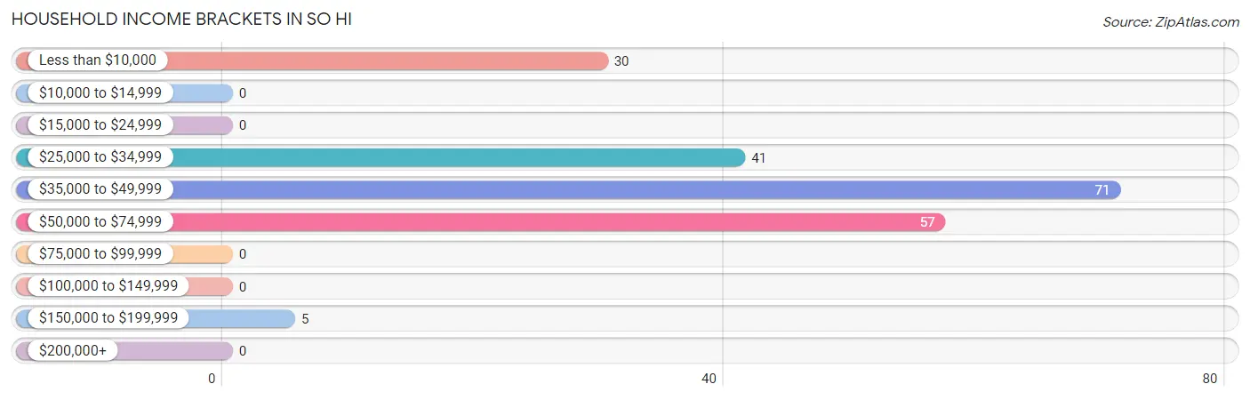 Household Income Brackets in So Hi