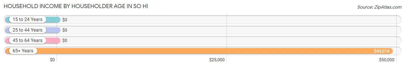 Household Income by Householder Age in So Hi