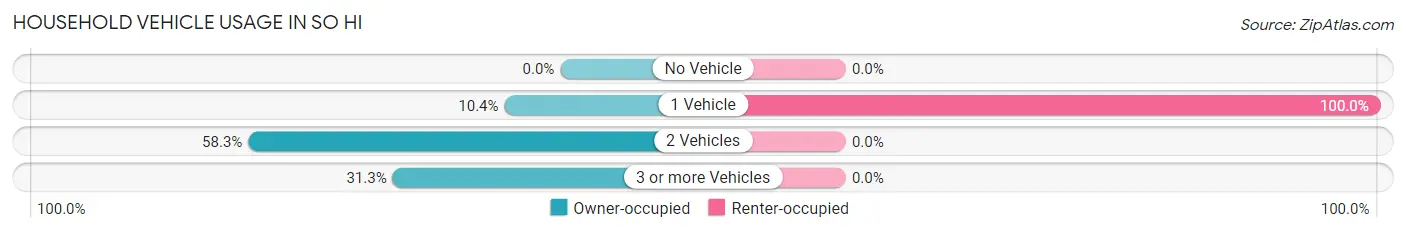 Household Vehicle Usage in So Hi