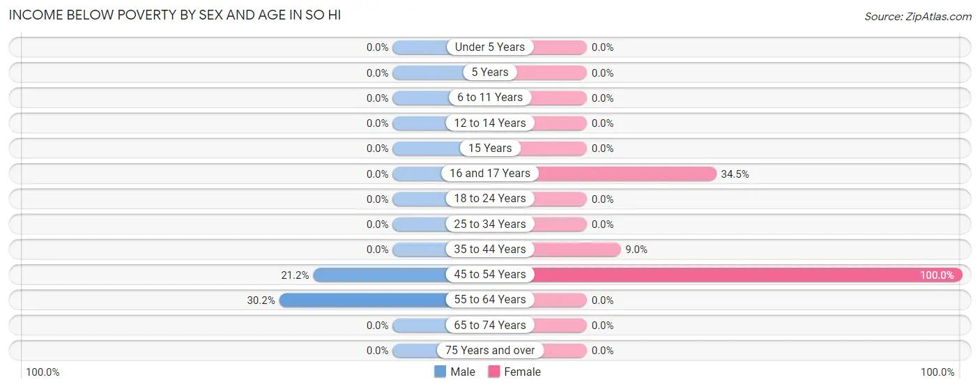 Income Below Poverty by Sex and Age in So Hi