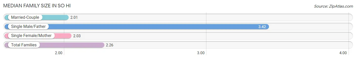 Median Family Size in So Hi