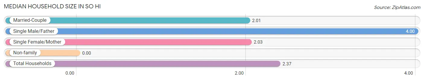 Median Household Size in So Hi