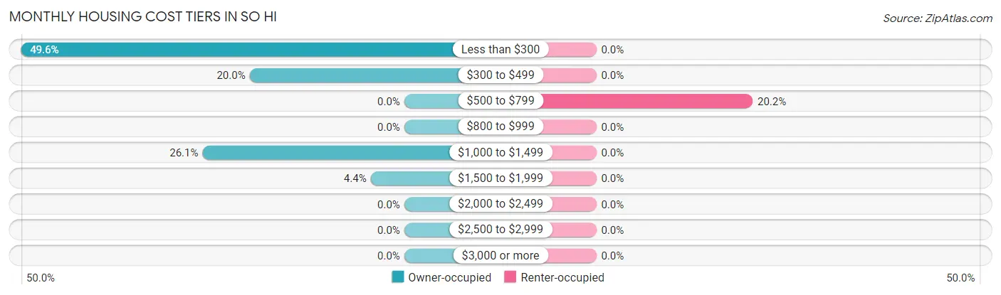 Monthly Housing Cost Tiers in So Hi