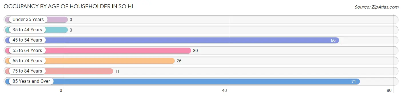 Occupancy by Age of Householder in So Hi