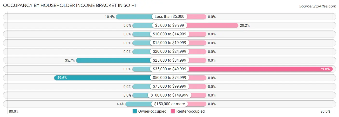 Occupancy by Householder Income Bracket in So Hi