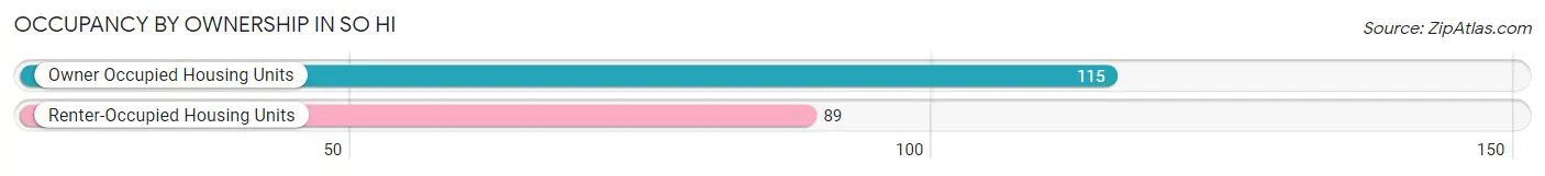 Occupancy by Ownership in So Hi