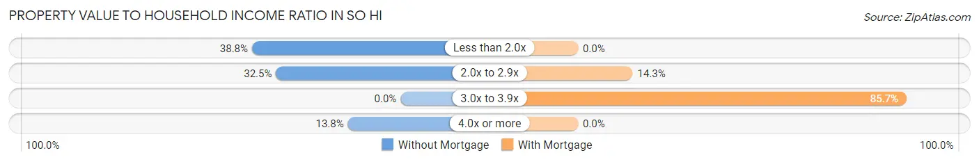 Property Value to Household Income Ratio in So Hi