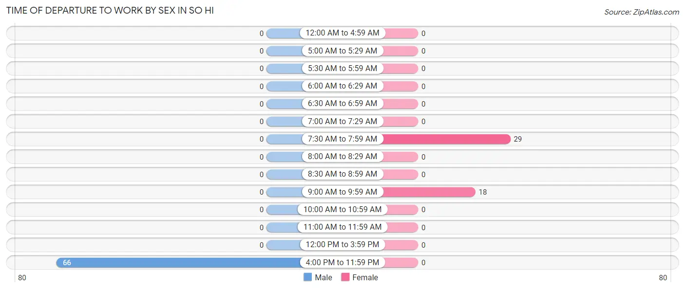 Time of Departure to Work by Sex in So Hi