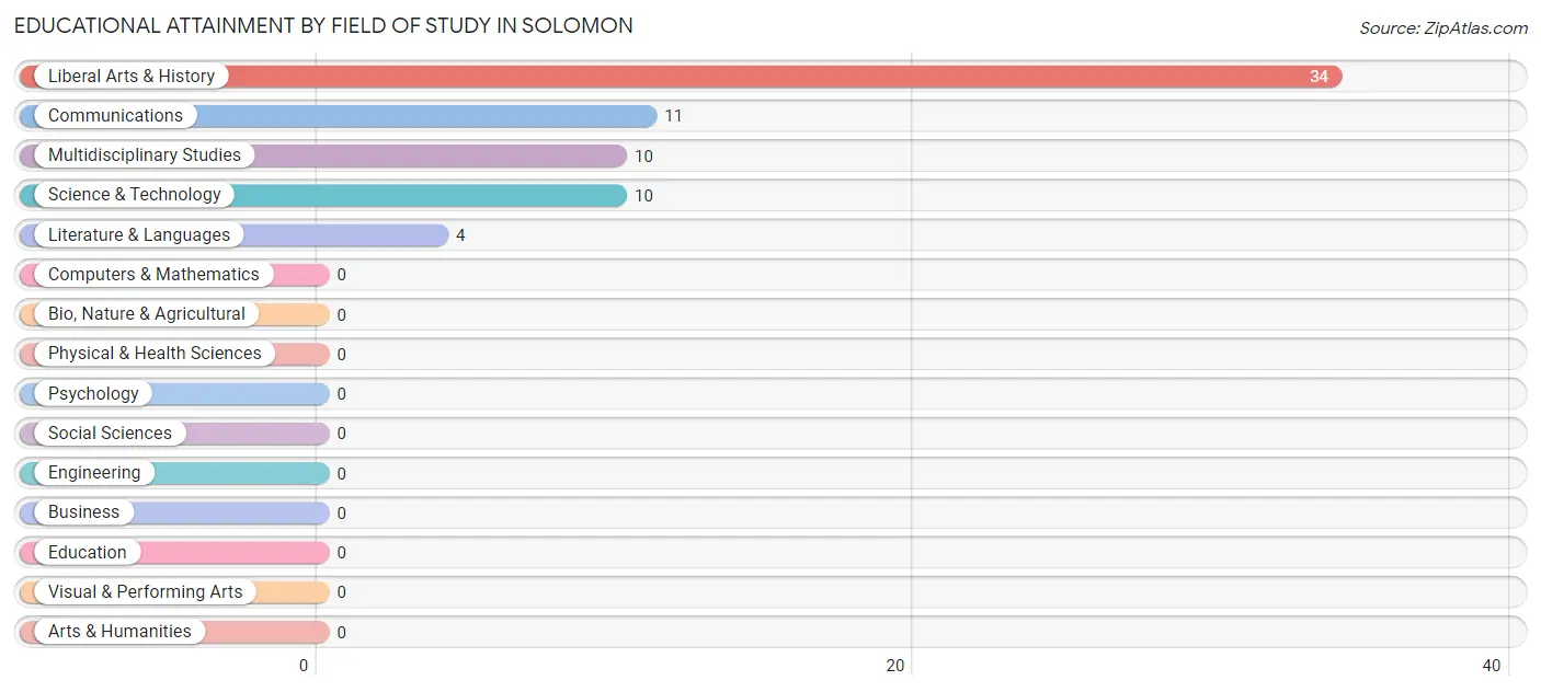 Educational Attainment by Field of Study in Solomon
