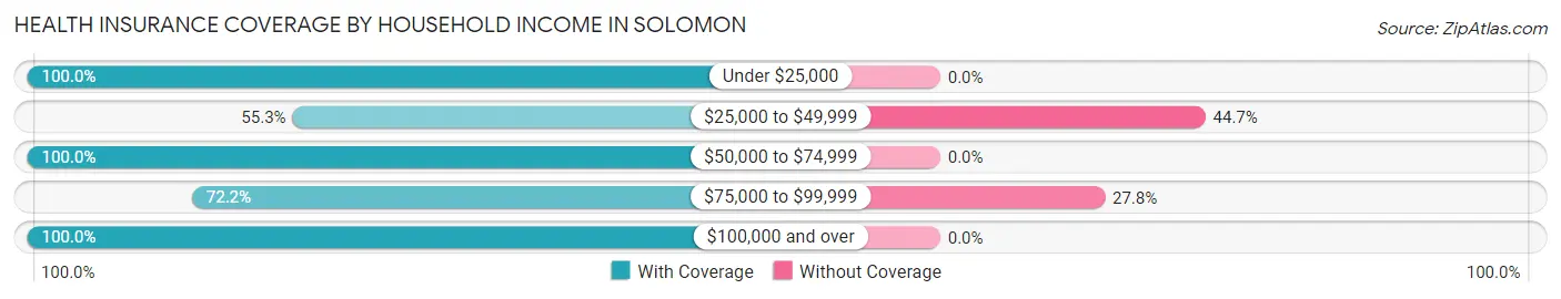 Health Insurance Coverage by Household Income in Solomon