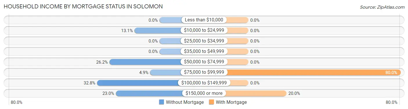 Household Income by Mortgage Status in Solomon