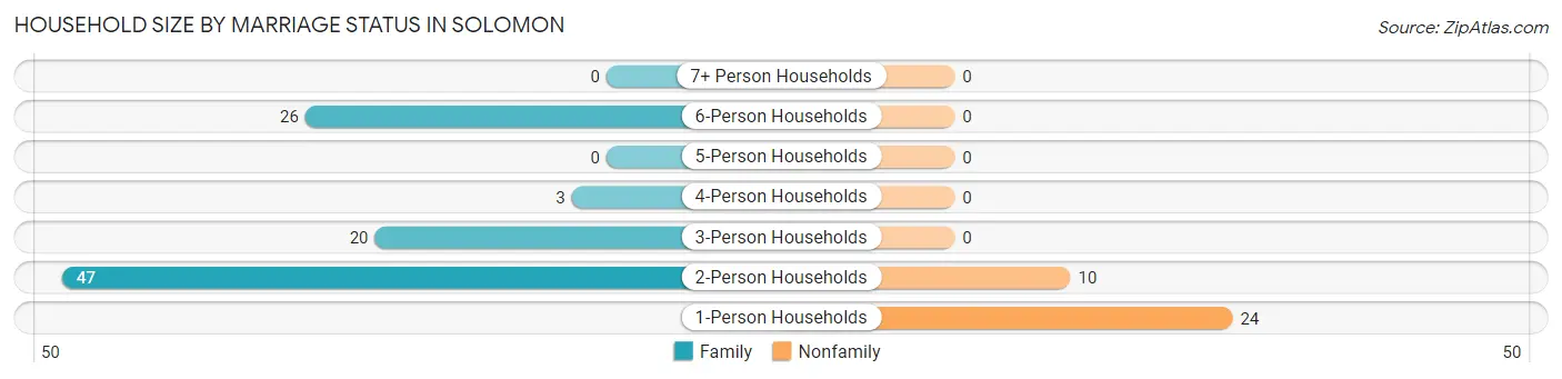 Household Size by Marriage Status in Solomon