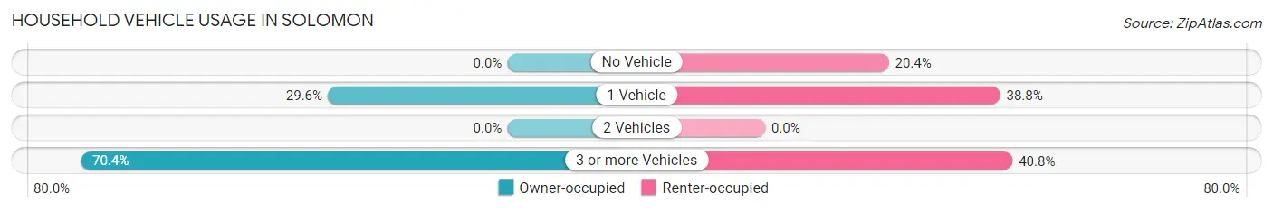 Household Vehicle Usage in Solomon