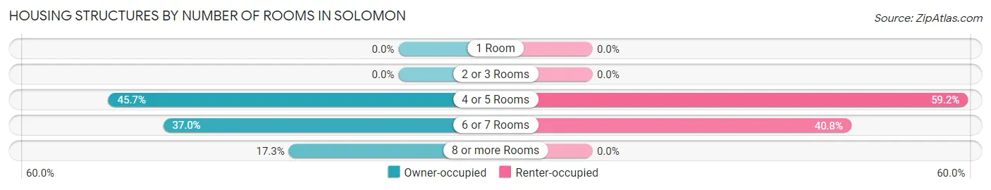 Housing Structures by Number of Rooms in Solomon