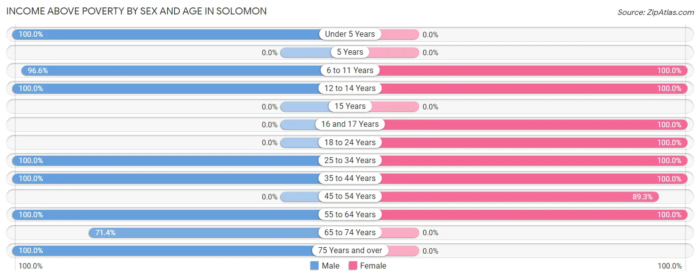 Income Above Poverty by Sex and Age in Solomon