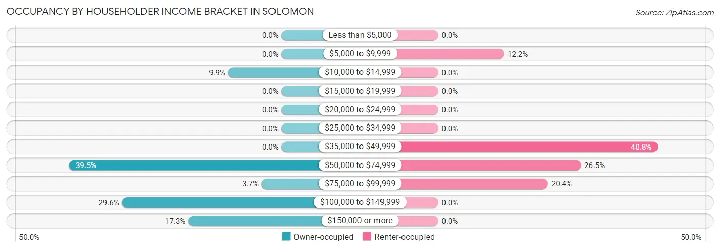 Occupancy by Householder Income Bracket in Solomon