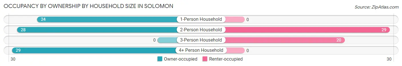 Occupancy by Ownership by Household Size in Solomon