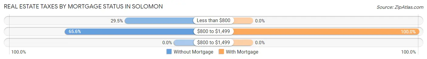 Real Estate Taxes by Mortgage Status in Solomon