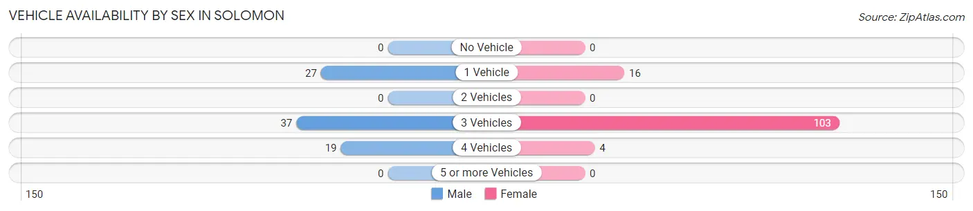 Vehicle Availability by Sex in Solomon