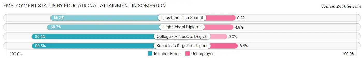 Employment Status by Educational Attainment in Somerton