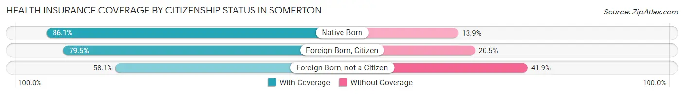 Health Insurance Coverage by Citizenship Status in Somerton
