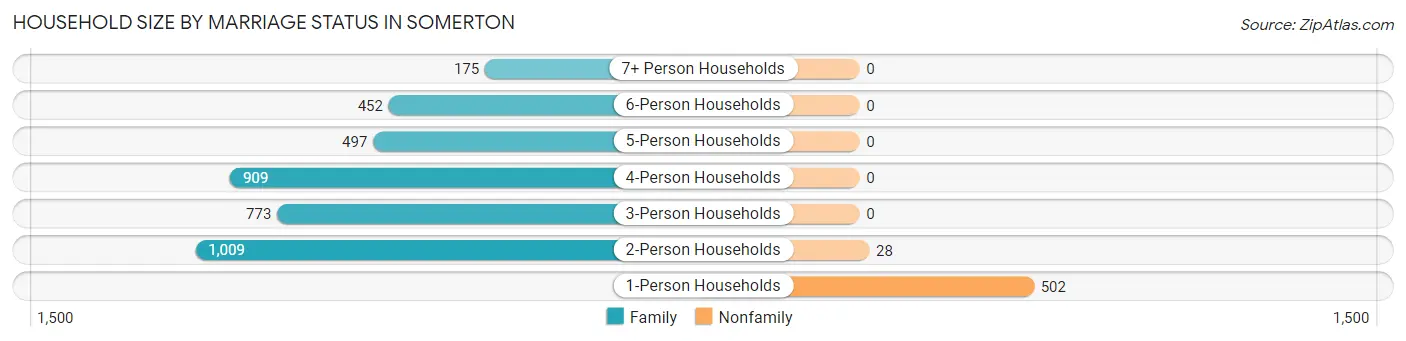 Household Size by Marriage Status in Somerton