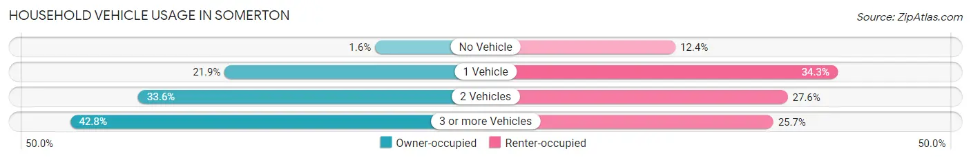 Household Vehicle Usage in Somerton