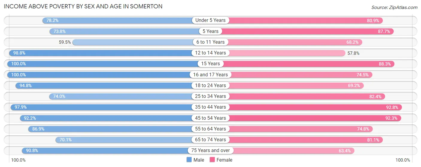 Income Above Poverty by Sex and Age in Somerton