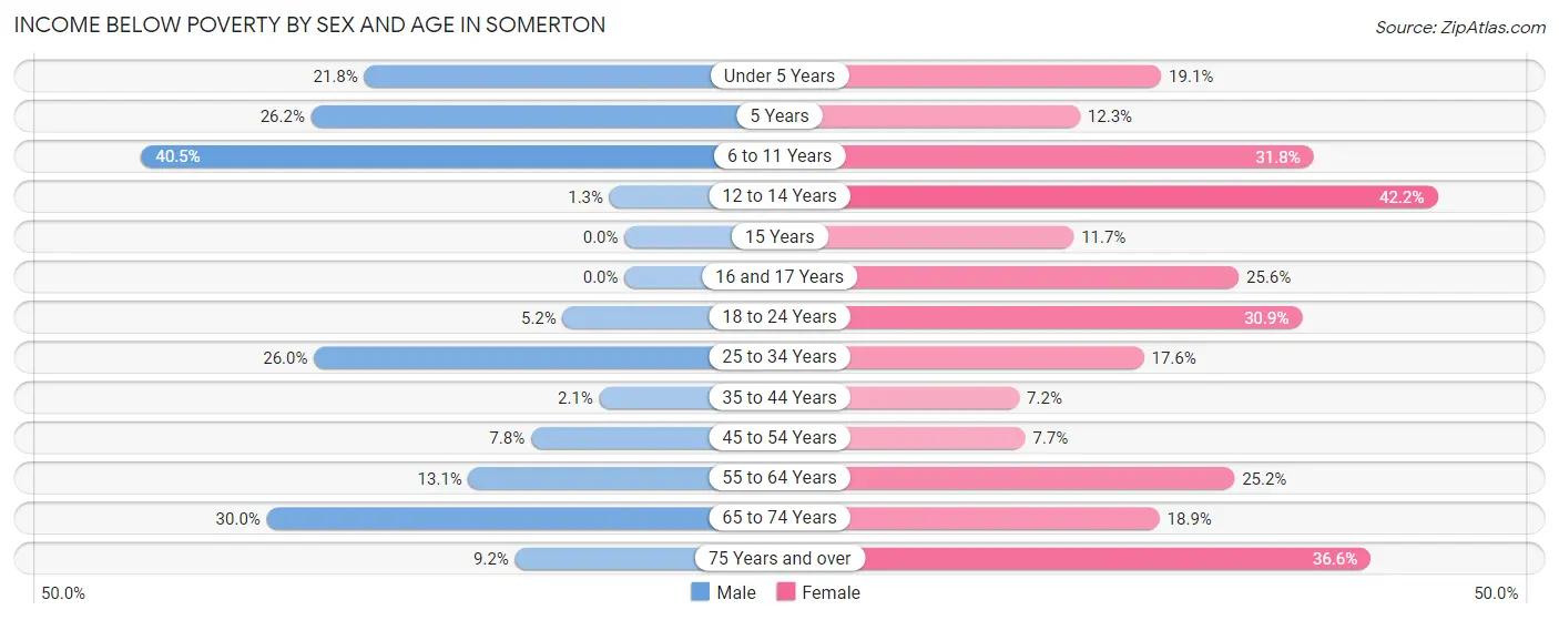Income Below Poverty by Sex and Age in Somerton
