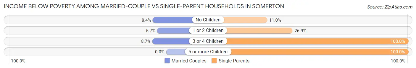 Income Below Poverty Among Married-Couple vs Single-Parent Households in Somerton