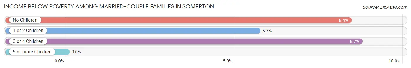 Income Below Poverty Among Married-Couple Families in Somerton
