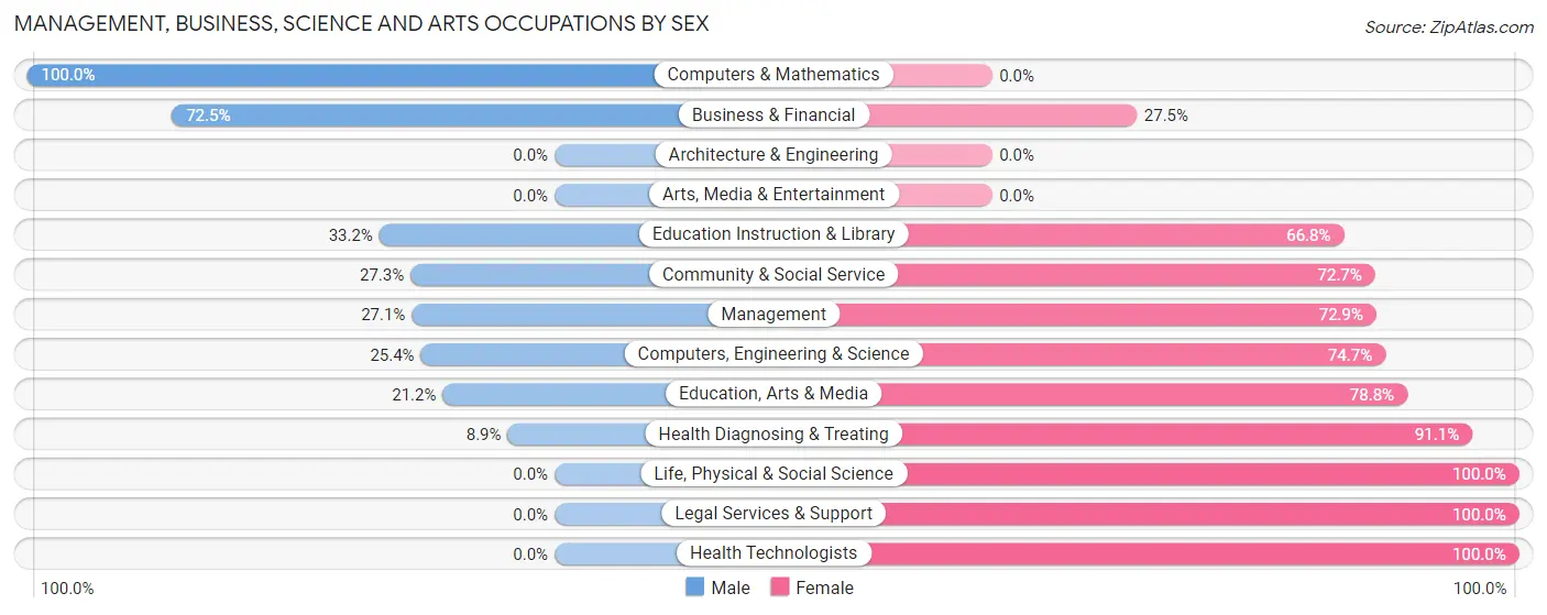 Management, Business, Science and Arts Occupations by Sex in Somerton