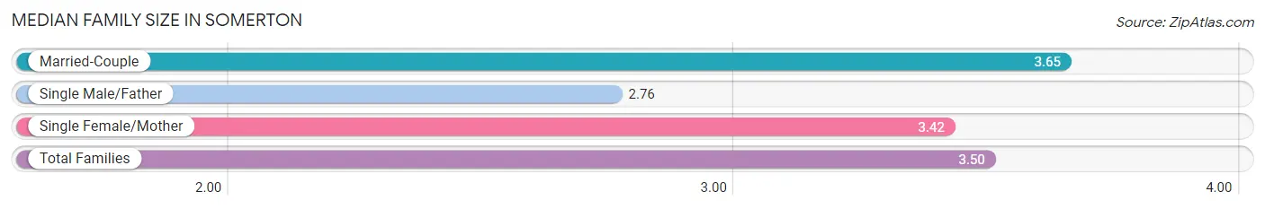 Median Family Size in Somerton