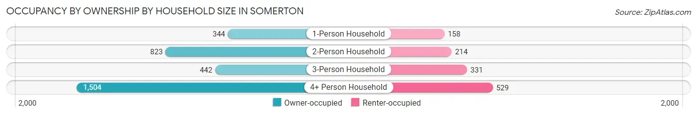 Occupancy by Ownership by Household Size in Somerton