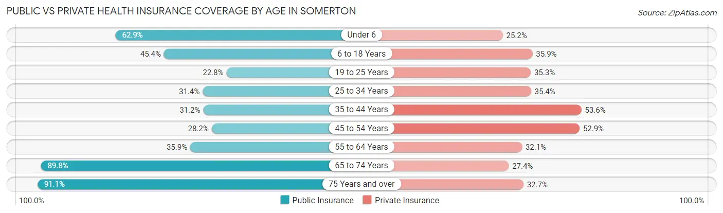 Public vs Private Health Insurance Coverage by Age in Somerton