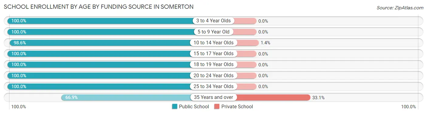 School Enrollment by Age by Funding Source in Somerton
