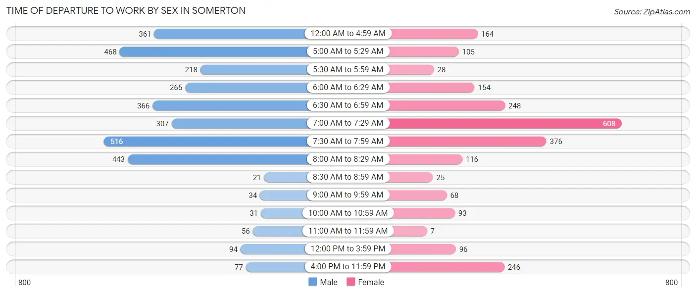 Time of Departure to Work by Sex in Somerton