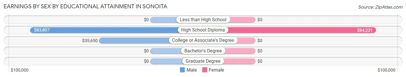 Earnings by Sex by Educational Attainment in Sonoita
