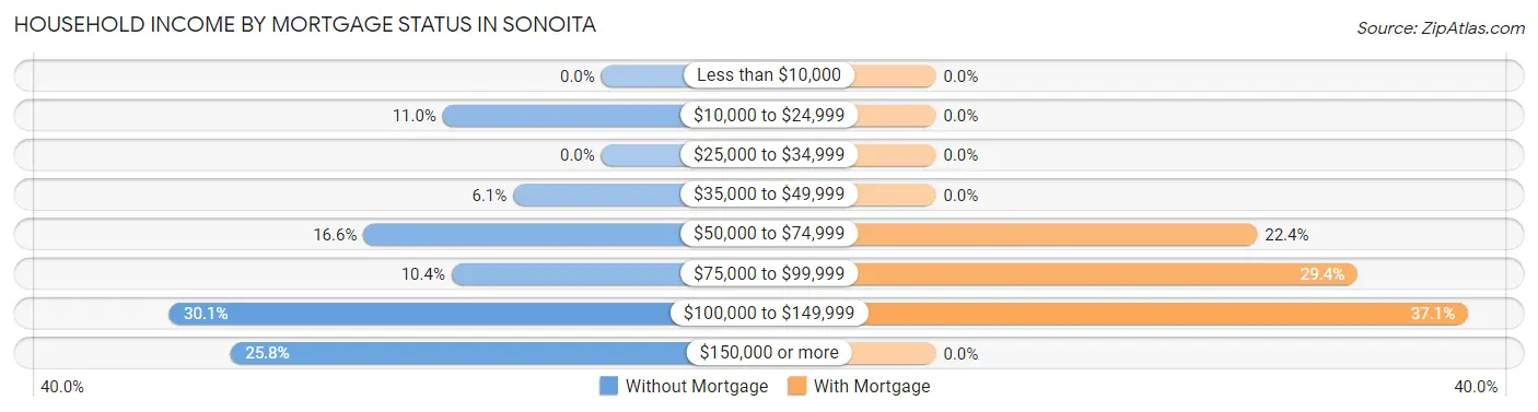 Household Income by Mortgage Status in Sonoita