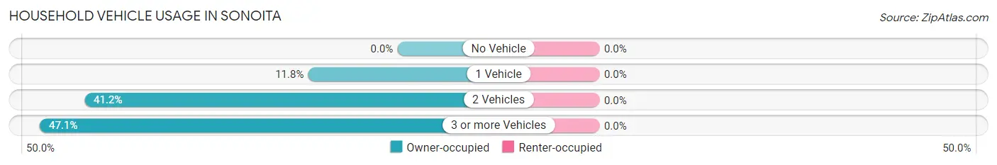 Household Vehicle Usage in Sonoita