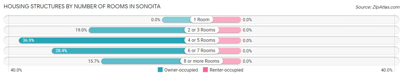 Housing Structures by Number of Rooms in Sonoita