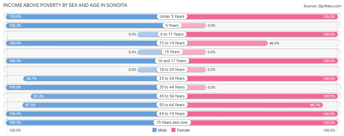 Income Above Poverty by Sex and Age in Sonoita