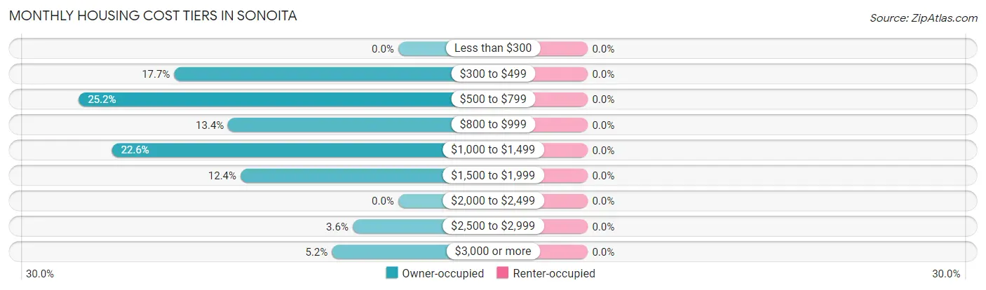 Monthly Housing Cost Tiers in Sonoita