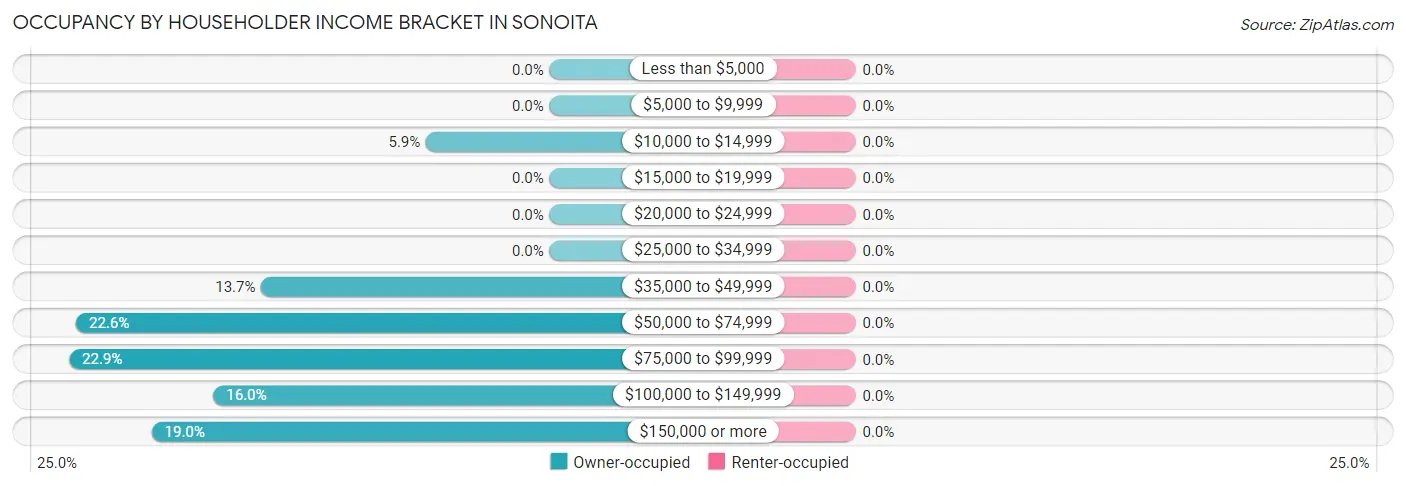 Occupancy by Householder Income Bracket in Sonoita