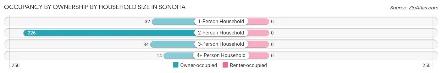 Occupancy by Ownership by Household Size in Sonoita
