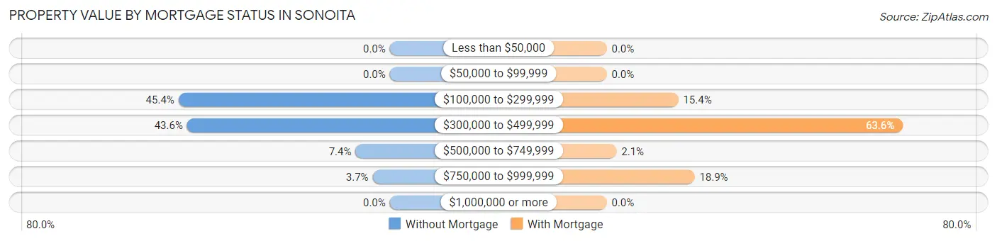 Property Value by Mortgage Status in Sonoita