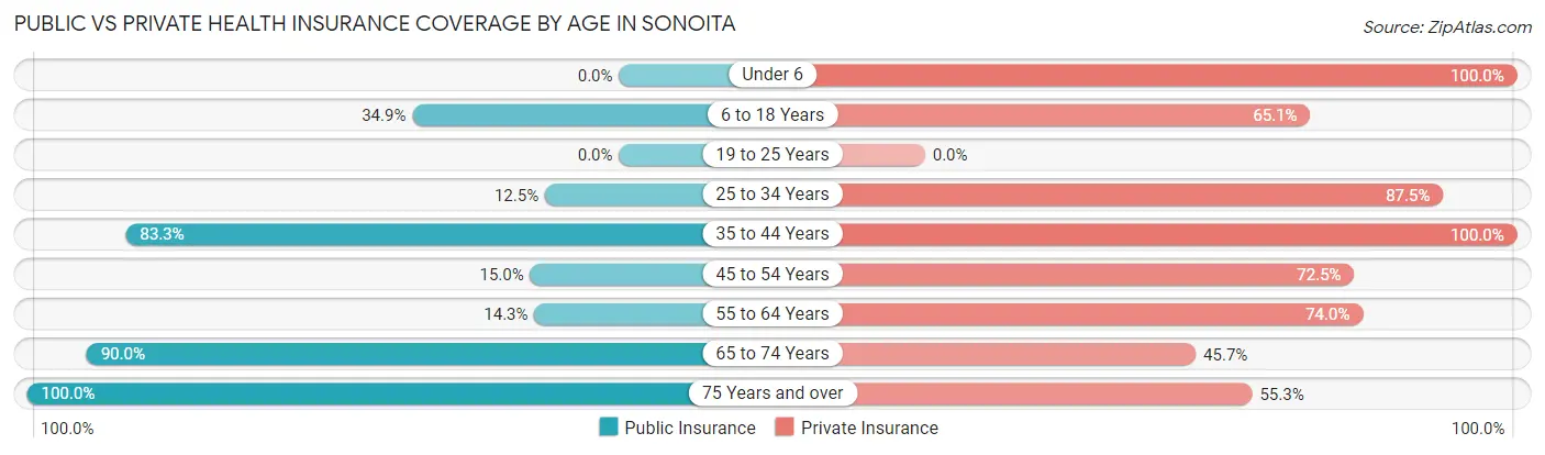Public vs Private Health Insurance Coverage by Age in Sonoita