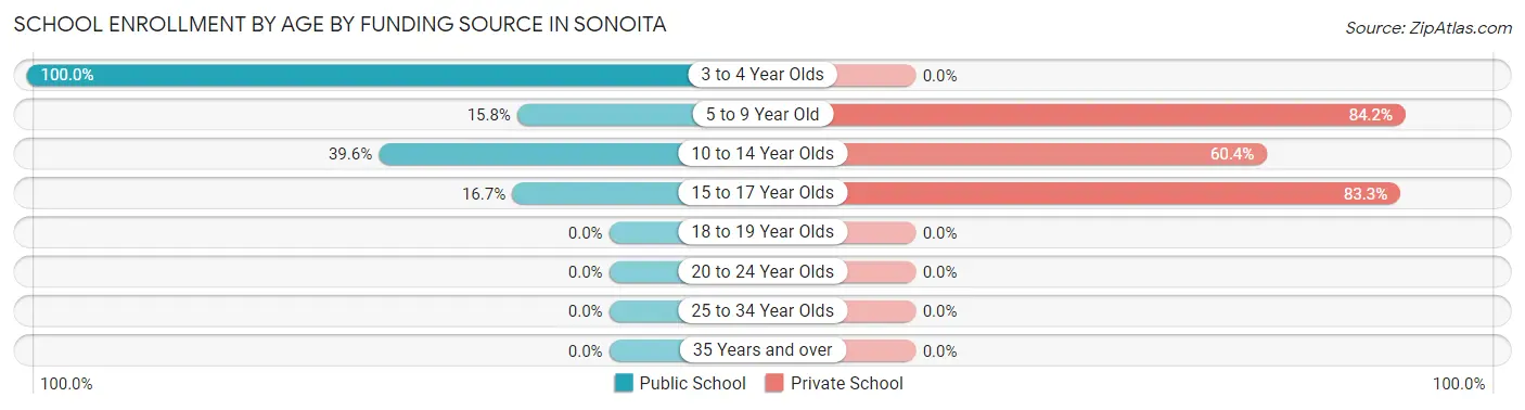School Enrollment by Age by Funding Source in Sonoita